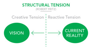 Reactive Tension drags us back to current reality